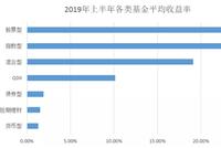 2019年中基金榜:招商白酒赚73%夺冠 易方达消费赚56%