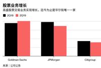 一反华尔街同行低迷表现 高盛交易业务超分析师预期