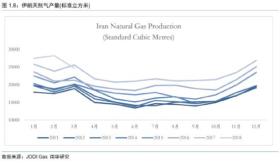 南华期货：伊朗天然气格局分析以及对甲醇的影响