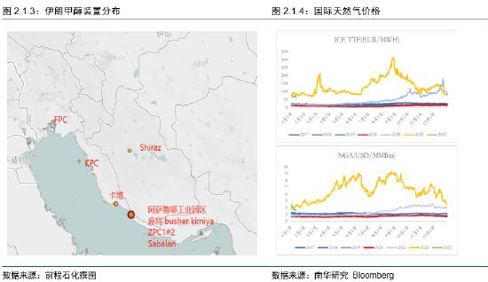 南华期货：伊朗天然气格局分析以及对甲醇的影响