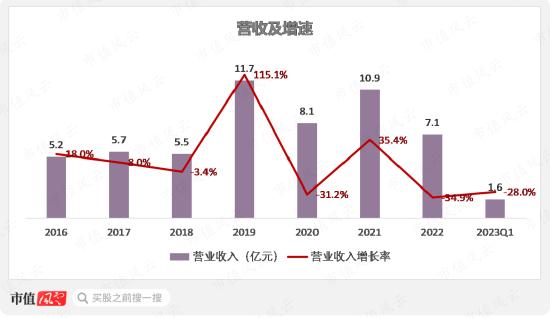 存货大减值，股东大减持，上市4年首亏2.4亿，清华班底博通集成：核心品类销量腰斩，高研发能否扭转乾坤？