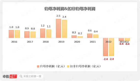 存货大减值，股东大减持，上市4年首亏2.4亿，清华班底博通集成：核心品类销量腰斩，高研发能否扭转乾坤？