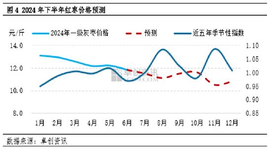 红枣半年度总结：上半年价格持续下跌，下半年或呈“W”型走势