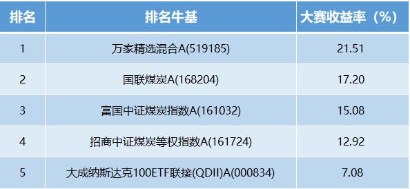 【十年基金大赛第二年】第24周战报：牛人收益近15%！高股息煤炭板块表现亮眼（可订阅牛人实时调仓）