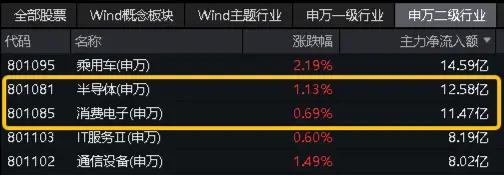 科技股逆市起舞，电子ETF（515260）盘中涨超2%，国防军工低调突围！港股走出独立行情