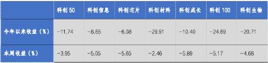 华安基金科创板ETF周报：科创板改革继续深化，科创50指数周度下跌3.95%