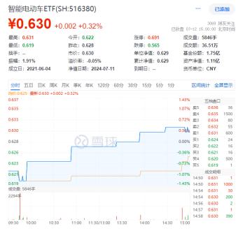 拾级而上！智能电动车ETF(516380)顽强收红，日线4连阳！比亚迪获主力资金加仓超10亿元，荣登A股吸金榜首！