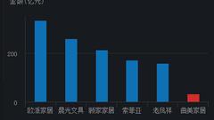 曲美家居35亿市值37亿商誉:蛇吞象收购后净利下滑45%