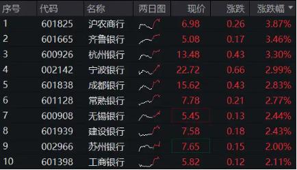 A股“中考”成绩出炉，银行强势摘冠，这家银行豪涨超48%！银行ETF（512800）7月开门红，冲击日线6连阳！