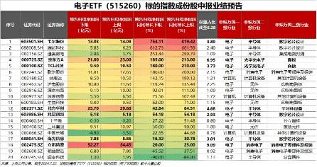 业绩真香！电子板块成为公募第一重仓行业！英伟达涨近5%带领芯片股飙升，利好集聚，电子仍是“香饽饽”？