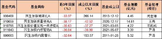 近三年亏超35%！民生加银基金柳世庆离职 卸任5只产品新任基金经理过往业绩“参差不齐”