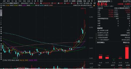 质变时刻？港股互联网ETF（513770）盘中再度暴拉近6%，基金经理丰晨成火线解读！