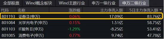 反弹退潮？原因找到了，国防军工逆市崛起，券商ETF（512000）单周涨逾3%！