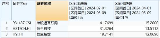 继续狂飙！港股互联网ETF（513770）续涨逾2%， 拐点已至？还有多少上行空间