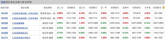 汇添富基金年内已清盘4只 数量排名靠前 汇添富民丰回报A净资产减少2.16亿元