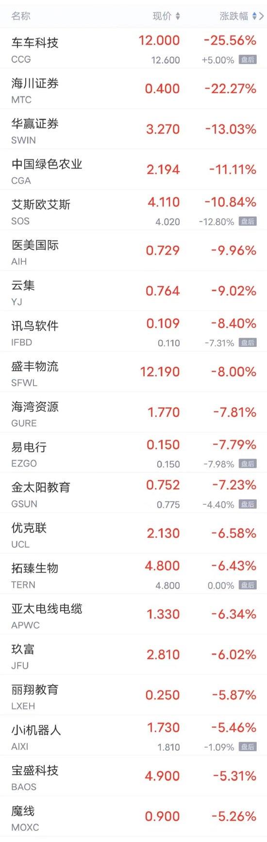 周三热门中概股多数上涨 唯品会涨超4%，小鹏涨超2%，B站涨超1%