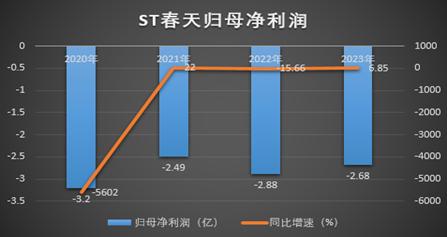 听花酒“屠刀”又悄悄举起？ST春天11个涨停被指“庞氏骗局”