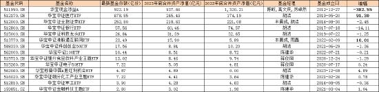 盘点2023ETF规模表现：华宝基金规模减少234.37亿 排名下降2位