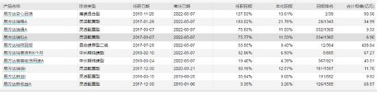 管理700亿资金的易方达明星基金经理林森离职 旗下7只产品目前谁“负责”？