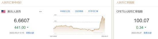 人民币中间价报6.6607，上调441点 美联储“鹰”声力度及美元可能见顶