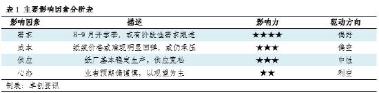 卓创资讯观察：二季度铜版纸行情弱势运行，三季度回弹空间有限