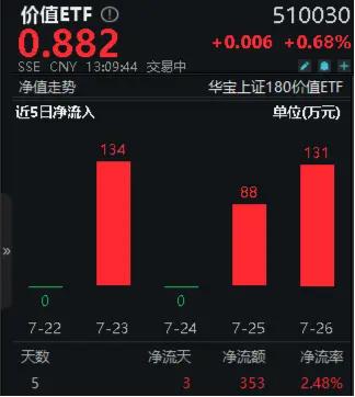 高股息势头不减！银行、建筑携手拉升，价值ETF（510030）盘中上探0.8%！资金加速回流