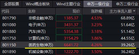 持续走强！医疗ETF（512170）午后摸高5.26%！主力资金狂涌，爱尔眼科飙升近8%