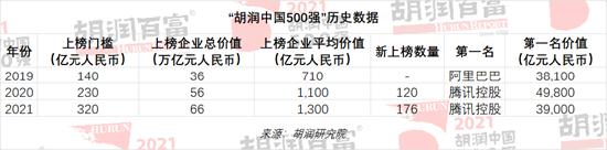 2021胡润中国500强发布：平安保险价值跌去5890亿，拼多多价值跌去4800亿