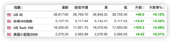 重磅CPI数据来袭，美股股指期货普涨！纳指生物科技ETF(513290) 近10日吸金超1.5亿！盘前英伟达涨超1%