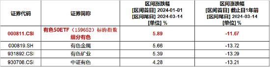 PMI超预期，有色周期品狂飙！有色50ETF(159652)涨超2%，成交额创新高！邱祖学：踏空铜价是最大风险