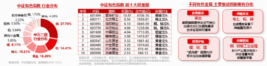 美联储降息预期升温，黄金站上4200美元！有色龙头ETF（159876）盘中涨近2%，10日累计吸金2.3亿元