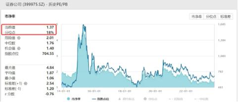 反弹退潮？原因找到了，国防军工逆市崛起，券商ETF（512000）单周涨逾3%！