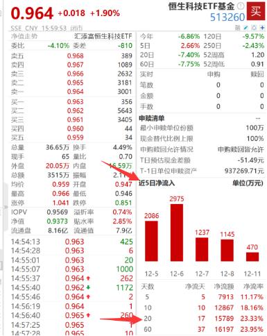 港股年内回购突破1100亿！阅文集团涨13% 低费率恒生科技ETF基金（513260）份额又创新高 机构：期待春季行情