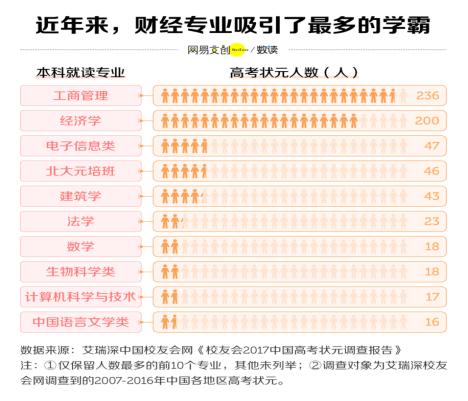 全国有62%本科院校开设财经专业：学财经专业 还有钱途吗？