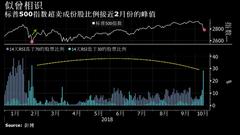 似曾相识美股超卖比例接近历史 或是短线反弹的转机