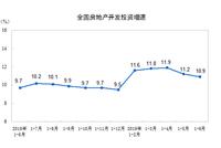 2019上半年房地产开发投资61609亿元 同比增长10.9%