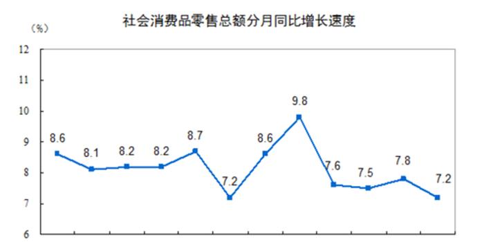 11月社会消费品零售总额年率前瞻:或将强势回升