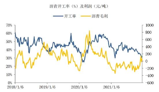 海证期货：沥青：需求回暖 关注成本波动