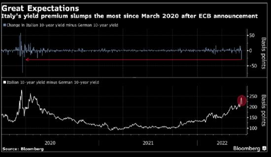 意大利债券风险溢价继续下跌 因欧洲央行着手研究危机工具