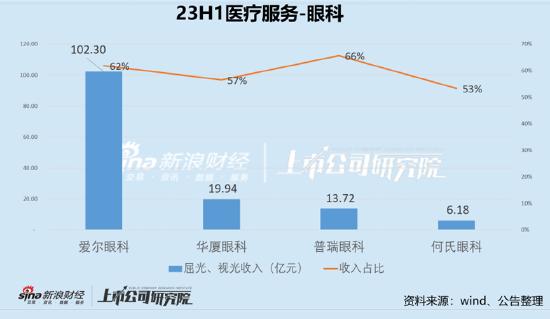 何氏眼科项目缓慢IPO募资圈钱嫌疑大？上市后违规套取医保基金频现|医疗服务