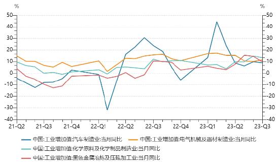 源达研究报告：2023年前三季度经济整体持续稳步复苏，汽车制造等行业工业增加值亮眼