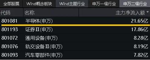 大盘缩量回调，高股息叒出手，标普红利ETF、银行ETF逆市收涨！喜迎八一，国防军工ETF（512810）豪取五连阳