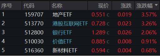 超大盘涨定军心，地产、银行携手狂拉！美国CPI大降温，港股互联网ETF（513770）飙涨逾3%