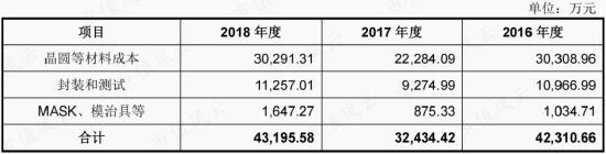 存货大减值，股东大减持，上市4年首亏2.4亿，清华班底博通集成：核心品类销量腰斩，高研发能否扭转乾坤？