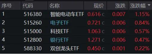 泛科技主线再发酵，自动驾驶站上C位，消费电子延续活跃…股息+避险双支撑，年内“最强板块”继续涨！