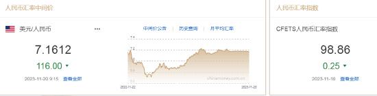 人民币中间价报7.1612，上调116点 升值至2023年8月11日以来最高！离岸人民币升值逼近7.20