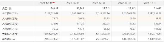 中信证券2023人均薪酬超79万元 7位高管年薪超500万元 券商一哥为何能独占鳌头？