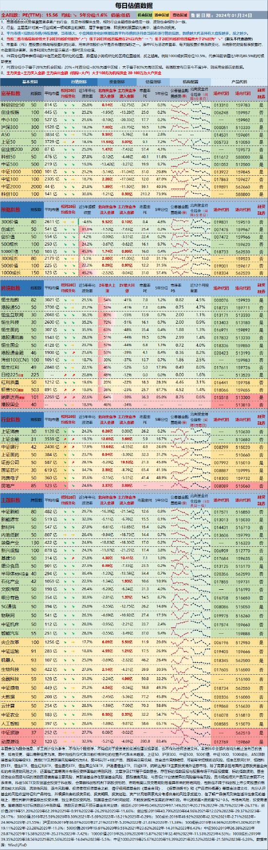 指数估值日报：上证50指数升破20日线，内外资加仓证券、基建