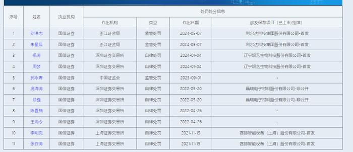 国信证券多家保荐项目因财务造假或重大违法面临退市 曾与客户签署“若不能IPO便撤资”的对赌