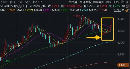 银行再度起舞，是下半场还是长周期？银行ETF（512800）单周获2．83亿元资金涌入！